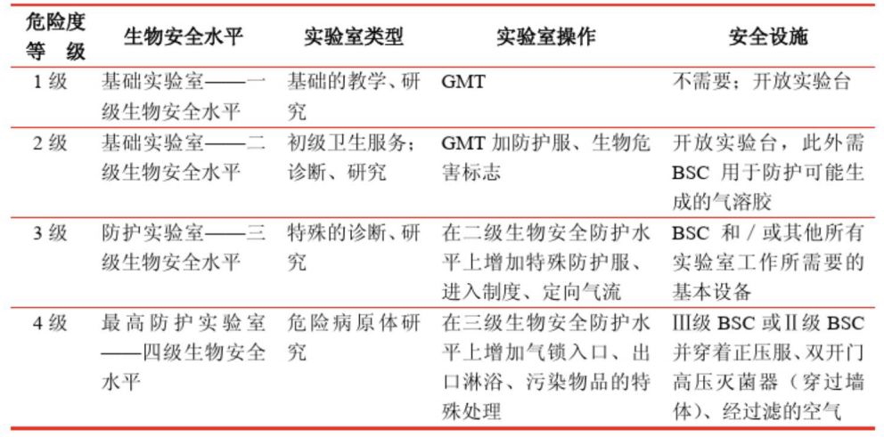 與微生物危險度等級相對應(yīng)的生物安全水平、操作和設(shè)備