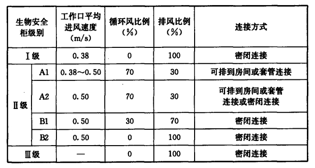 不同級別、種類生物安全柜與排風系統(tǒng)的連接方式